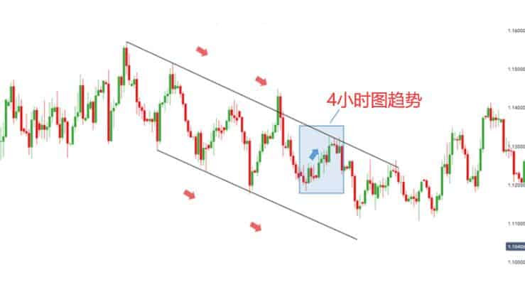 最合适的外汇交易时间框架 欧美日线图