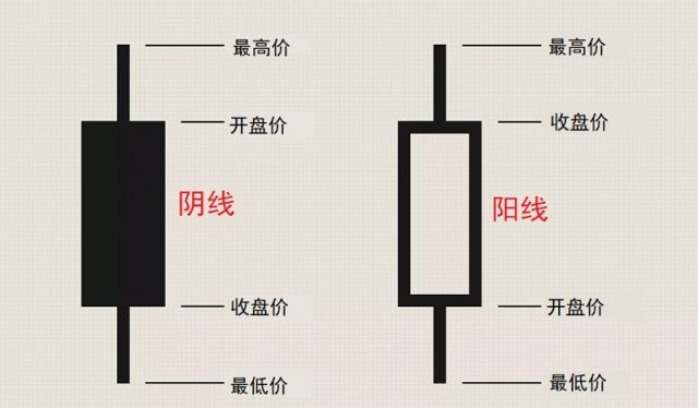 蜡烛图技术 阳线和阴线