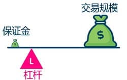 保证金交易